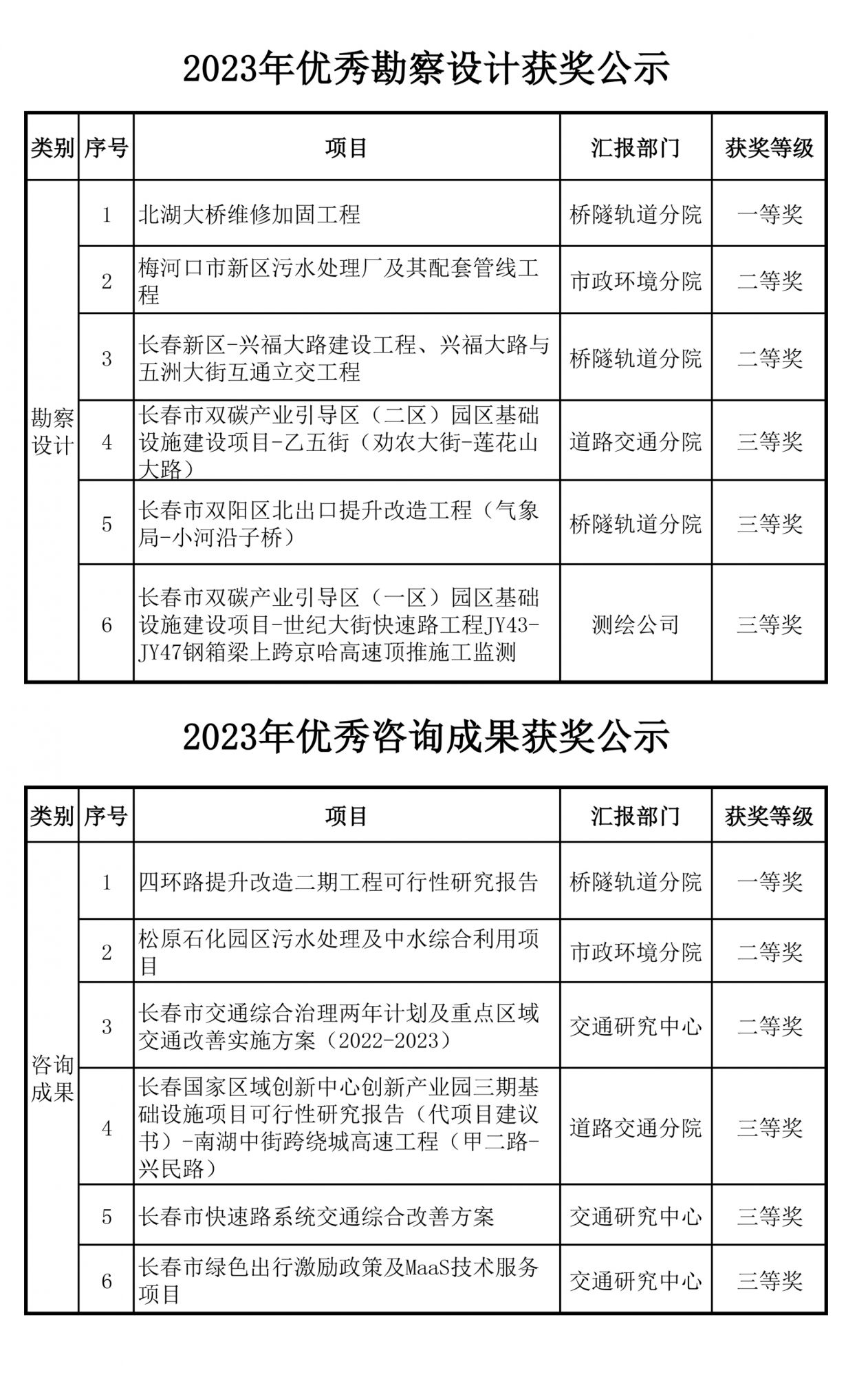 2023年院優(yōu)秀工程、優(yōu)秀咨詢成果獲獎公示